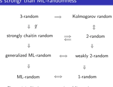 Figure 1.1: Notions strongr than ML-randomness