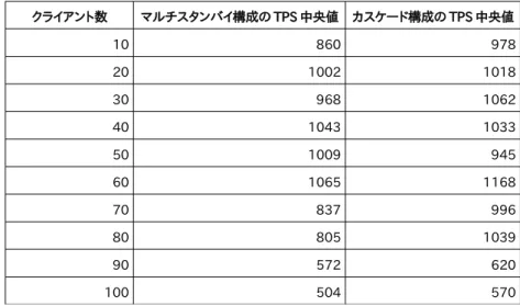 表 3.17 pgbench のクライアント数と TPS クライアント数 マルチスタンバイ構成の TPS 中央値 カスケード構成の TPS 中央値 10 860 978 20 1002 1018 30 968 1062 40 1043 1033 50 1009 945 60 1065 1168 70 837 996 80 805 1039 90 572 620 100 504 570 以上よりクライアント数は両構成ともに、今回の検証環境で最も良い性能を引き出せる 60 に固定しました。 -N オプション 件