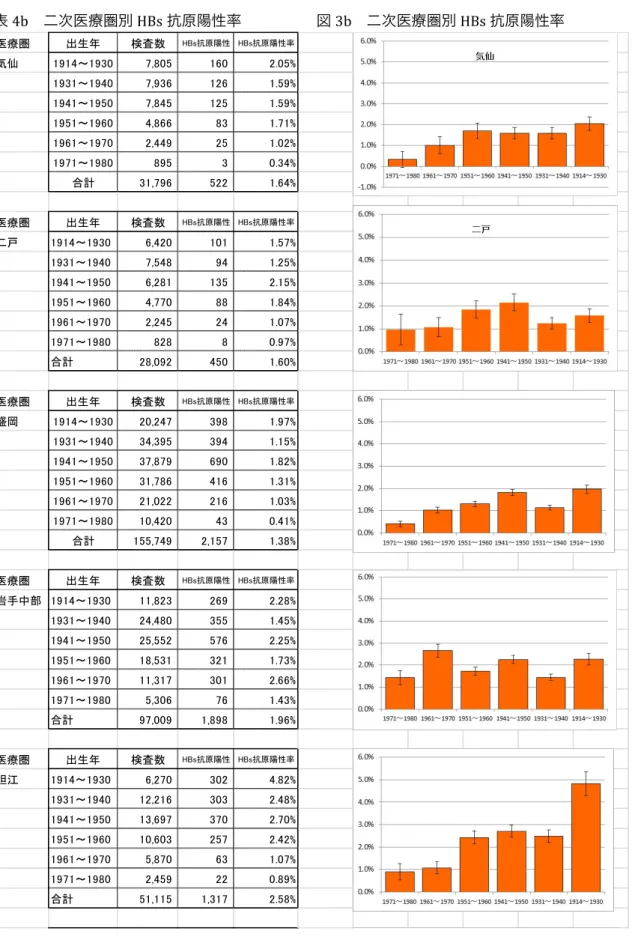 表 4b  二次医療圏別 HBs 抗原陽性率          図 3b  二次医療圏別 HBs 抗原陽性率  医療圏 出生年 検査数 HBs抗原陽性 HBs抗原陽性率 気仙 1914～1930 7,805 160 2.05% 1931～1940 7,936 126 1.59% 1941～1950 7,845 125 1.59% 1951～1960 4,866 83 1.71% 1961～1970 2,449 25 1.02% 1971～1980 895 3 0.34% 合計 31,796 522 1.64