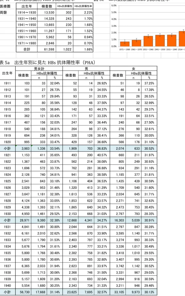 表 4c  二次医療圏別 HBs 抗原陽性率        図 3c  二次医療圏別 HBs 抗原陽性率  表 5a  出生年別に見た HBs 抗体陽性率（PHA） 医療圏出生年検査数HBs抗原陽性 HBs抗原陽性率両磐1914～193013,5303022.23%1931～194014,3282431.70%1941～195013,6652301.68%1951～196011,2671711.52%1961～19705,962560.94%1971～19802,846200.70%合計61,5981,02