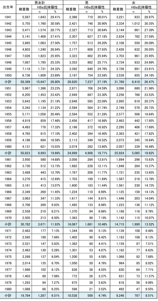 表 5b  出生年別に見た HBs 抗体陽性率（PHA）  n % n % n % 1941 5,587 1,643 29.41% 2,366 710 30.01% 3,221 933 28.97% 1942 5,755 1,760 30.58% 2,421 748 30.90% 3,334 1,012 30.35% 1943 5,471 1,574 28.77% 2,327 713 30.64% 3,144 861 27.39% 1944 5,141 1,409 27.41% 2,307 627 27.1