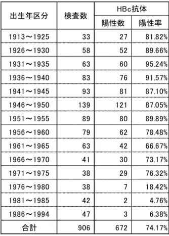 表 6  HBs 抗体陽性者中の HBc 抗体陽性率  陽性数 陽性率 1913～1925 33 27 81.82% 1926～1930 58 52 89.66% 1931～1935 63 60 95.24% 1936～1940 83 76 91.57% 1941～1945 93 81 87.10% 1946～1950 139 121 87.05% 1951～1955 89 80 89.89% 1956～1960 79 62 78.48% 1961～1965 63 42 66.67% 1966～1970 4