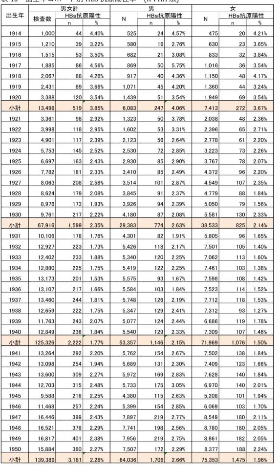 表 1a  出生年コホート別 HBs 抗原陽性率  (R-PHA 法)  n % n % n % 1914 1,000 44 4.40% 525 24 4.57% 475 20 4.21% 1915 1,210 39 3.22% 580 16 2.76% 630 23 3.65% 1916 1,515 53 3.50% 682 21 3.08% 833 32 3.84% 1917 1,885 86 4.56% 869 50 5.75% 1,016 36 3.54% 1918 2,067 88 4.26% 9