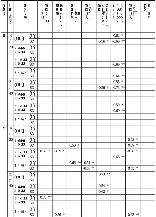 表 5-3  DSQ 尺度得点 と運転行動指 標の相関 係数  加 速 度 車速 正 4 平均 -0.62 * ～ SD -0.56 * -0.69 ** 20 平均 SD 平均 SD -0.69 ** 平均 SD 0.64 ** 21 平均 -0.55 * ～ SD -0.56 * -0.73 ** 40 平均 SD 平均 -0.59 * SD -0.69 ** 平均 SD 負 4 平均 ～ SD 20 平均 0.53 * SD 0.50 * 0.59 * 平均 0.59 * -0.59 * -0.56 