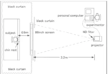 Figure 1-15 Attention search in differential background illuminance    in the experiment of Ochiai and Sato   
