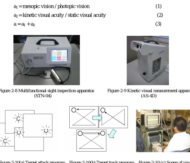 Figure 2-8 Multifunctional sight inspection apparatus      Figure 2-9 Kinetic visual measurement apparatus        (STN-04)                                                                                (AS-4D)     