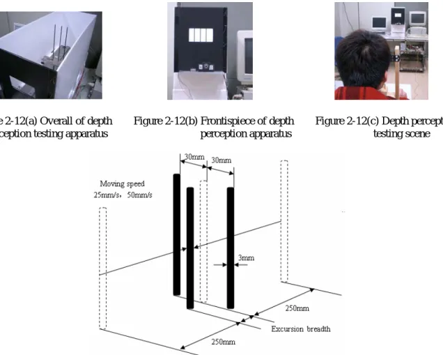 Figure 2-12(a) Overall of depth        Figure 2-12(b) Frontispiece of depth        Figure 2-12(c) Depth perception  perception testing apparatus                                  perception apparatus                              testing scene 