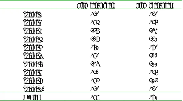 Table 6-4 RTs of subjects in 1000 ms duration in different switch direction of attention    (Static condition) 