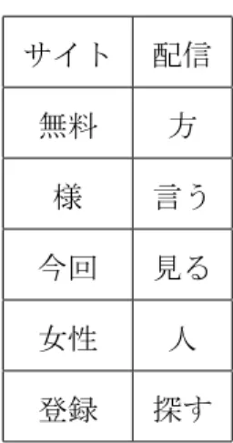 表 3.2 に示した単語のほか， SPAM か HAM かを示す ”type” がある．図 3.2 は実際に作 成した日本語コーパスの一部を抜粋したものである． サイト 配信 無料 方 様 言う 今回 見る 女性 人 登録 探す 表 3.2 日本語コーパスに用いた単語一覧