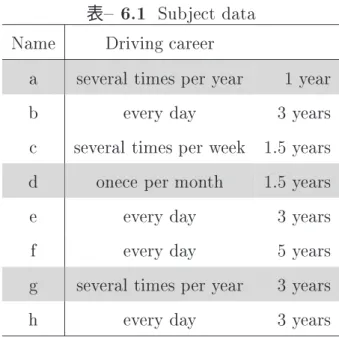 表   #$   <       !    ! '   '  #   ' ' ' !  !    ! ,  0  ' !     "  ' !   ' ' ' ! )   ' '  ' !  !    ! '  ' ! "   ' ' ' !   緊急回避操舵の仮説 ドライバの運転行動はいくつかの運転戦略モードから成り，これらを認知・判断に 基づいて切り替えている    ．図  は典型的なハンドル角と走行軌跡の パターンである．ここではドライバの緊急回避操舵は図  に示すように大きく２