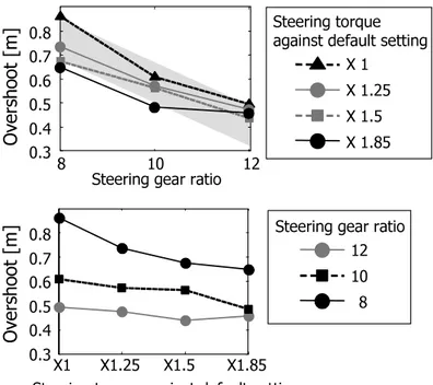 図    !&#34; ! #!  0.30.40.50.60.70.8 X1 X1.25 X1.5 X1.85 Steering torque against default setting