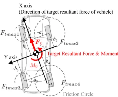 図   1 !'!   ) &#34;   &#34;   !   ! )    擬似逆行列を用いたタイヤ発生力最適化アルゴリズム ４輪へのフォース  モーメントの配分は，目標の車体フォース  モーメント       を達成しつつ式  に定義するタイヤの 1 利用率 0   が４輪で同じ値 0   でかつ 0  が最小になるように行う． 0       T       : :     ここでは車両の座標系を図  のように定義し，車体へ目標の力の方向を E 軸に取り， 直行する方向を A 軸とする．さらに各輪