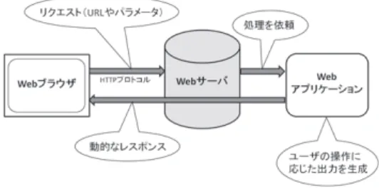 図 1 Web アプリケーションの概要