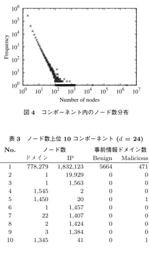 表 1 KEEP ，IN ，OU T ドメインの平均割合