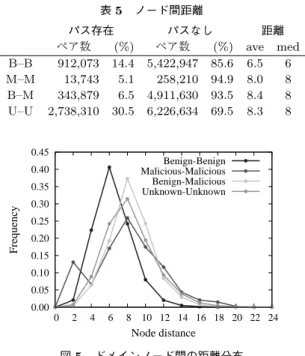 表 4 最大コンポーネントの性質 d=1 d=24 全ノード数 567,663 2,610,402 ドメインノード 349,581 778,279 IP ノード 218,082 1,832,123 エッジ数 688,706 3,095,916 平均次数 1.88 2.37 直径 28 26 比較して，ドメインノード数と IP ノード数が非常に 多く，また事前情報で既知であるドメインの割合が悪 性ドメイン，良性ドメインともに多く，グラフの性質 が異なると言える． 次に，最大コンポーネントの統計的性質を表 4 