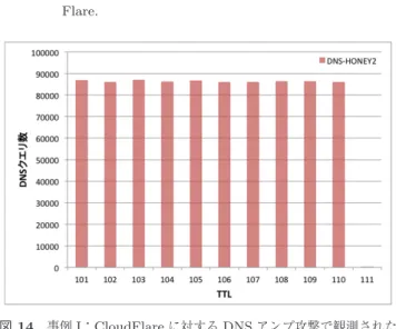 Fig. 14 Case I: Distribution of TTL field’s values in DNS
