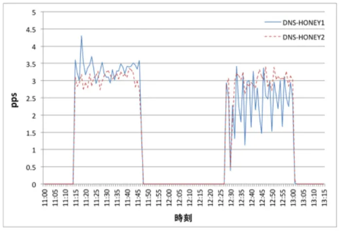 図 15 事例 II ：ネットワーク分散型の DNS アンプ攻撃で観測され たクエリ数の推移