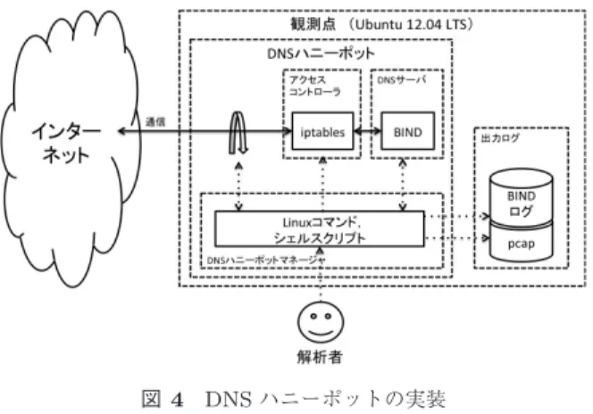図 4 DNS ハニーポットの実装 Fig. 4 Implementation of DNS honeypot.