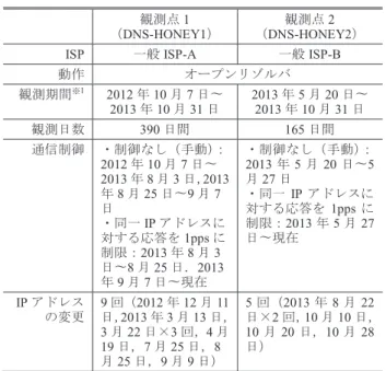 表 1 各観測点の概要