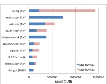 図 8 DNS ハニーポットで観測したドメイン名（上位 10 ）