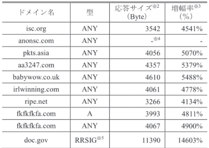 Table 3 Response sizes and amplification factors of domain