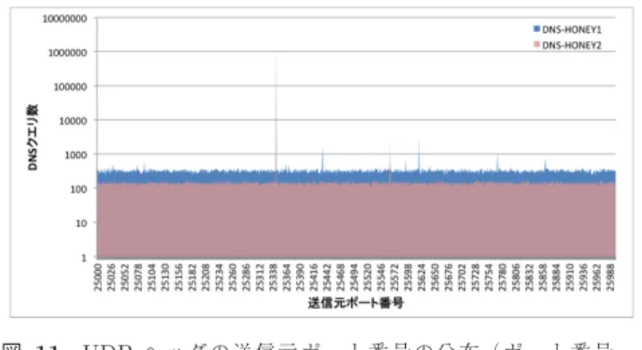 図 10 IP ヘッダの TTL 値の分布（縦軸対数） Fig. 10 Distribution of TTL values in IP header (axis of 