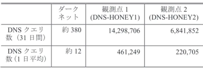 Table 5 Comparison of the number of DNS queries between