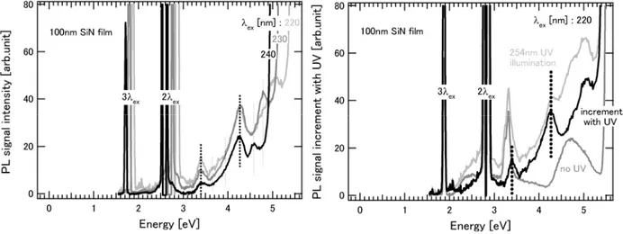 図 2.3  厚い SiN 膜の異なる励起波長および UV 照射前後における PL スペクトル 