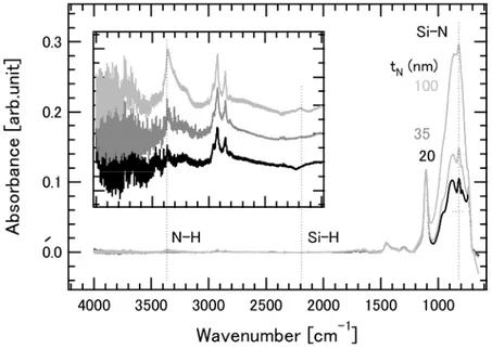 図 2.5   膜厚の異なる SiN の FT-IR スペクトル