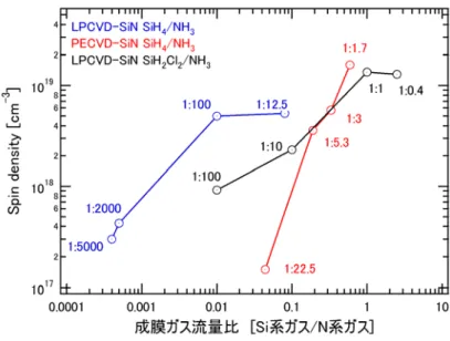 図 3.4   異なる形成法・形成条件で成膜された SiN 膜と欠陥密度
