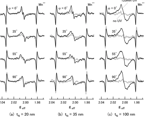 図 2.1 DCS-SiN 膜の ESR 信号波形：膜厚変化， UV 前後，角度変化