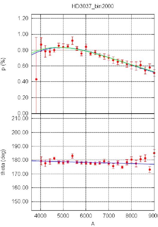 図 15：HD3037(Neb)の偏光度、最大位置角 