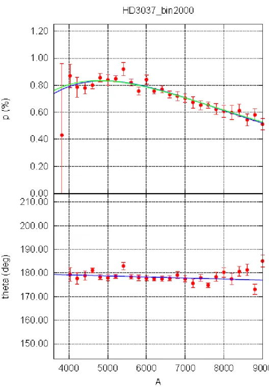 図 15：HD3037(Neb)の偏光度、最大位置角 