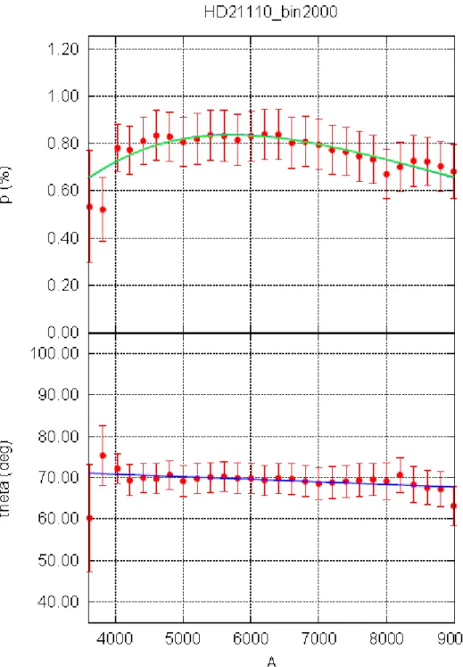 図 21：HD21110(Neb)の偏光度、最大位置角 