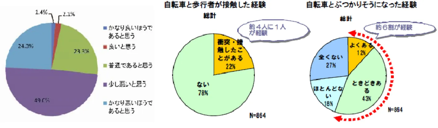 図 2-14  自転車マナーに関するアンケート結果 21)22) さらに、香川県の交通事故の発生要因の一つである『高齢者』による過去 10 年間の交通事故発 生件数の推移を見ると、H13 以降緩やかな上昇傾向を示しており、発生件数は 3,712/2,790 件と 約 1.33 倍と増加が著しい結果となっている。  とりわけ、 75 歳以上の高齢ドライバーによる事故は大幅増（H13→H22 143.2％、全国： 112.7％） であり、一方的な過失に基づく車両単独事故についても同様である。 （86.4％増、全