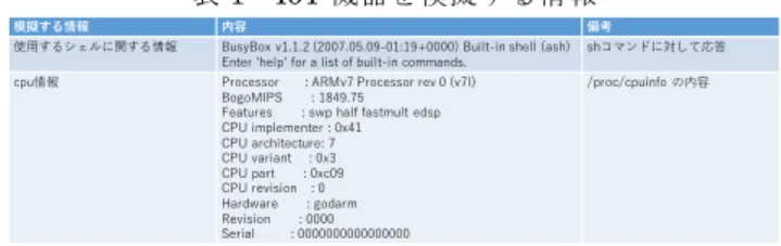 表 1	  IoT 機器を模擬する情報  3.3   マルウェア動的解析による分析  	  この節では，前述したログイン許可ハニーポットによっ て収集されたマルウェアを動的解析することでマルウェア 検体毎の攻撃の分析を行う．  	  使用するマルウェア解析環境を図 4 に示す．解析環境は， 実際にマルウェアを動作させる仮想環境，通信制御部，ロ グイン拒否ハニーポット，ログイン許可ハニーポット，ダ ミーC&amp;C サーバから構成される．仮想環境では ARM， MIPS[9]，MIPSEL[9]，Po