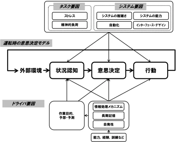 図  4-7  Endsley の意思決定モデル 