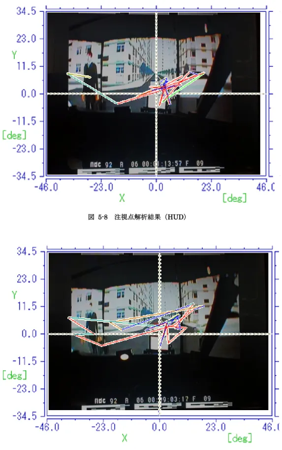 図  5-9  注視点解析結果（HUD+周辺ディスプレイ） 