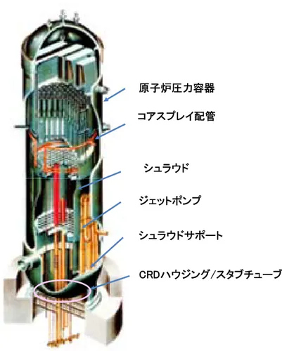 図 1.3 BWR における原子炉圧力容器および炉内構造物原子炉圧力容器シュラウドサポートジェットポンプコアスプレイ配管シュラウド CRDハウジング/スタブチューブ