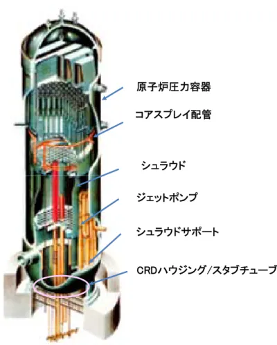 図 1.3 BWR における原子炉圧力容器および炉内構造物原子炉圧力容器シュラウドサポートジェットポンプコアスプレイ配管シュラウド CRDハウジング/スタブチューブ
