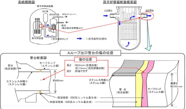 図 1.8   原子炉容器管台セーフエンド溶接部の損傷事例 (9)図1.7PWRの原子炉容器管台溶接部の損傷事例(9)