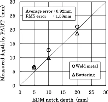 図 2.12   フェーズドアレイ UT 法による EDM ノッチに対する深さ測定精度