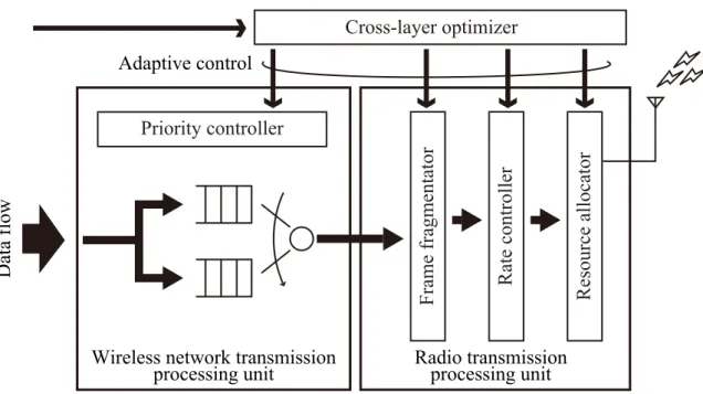 図 2.3　クロスレイヤ適応制御を実現するための無線伝送信号処理手順