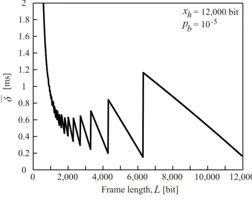 図 3.7　フレーム長対フレーム分割オーバヘッド（ x h  = 12,000 bit）