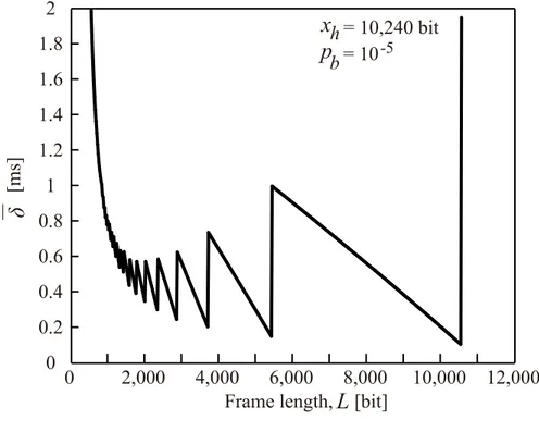 図 3.8　フレーム長対フレーム分割オーバヘッド（ x h  = 10,240 bit）