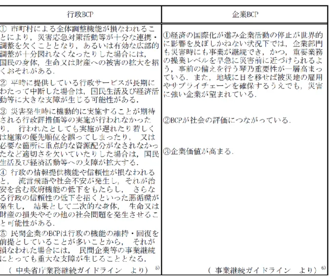 表 2.3  行政 BCP と企業 BCP の相違点 5） 6）