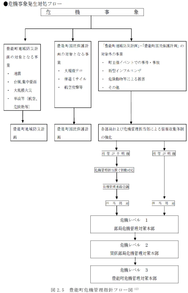 図 2.5  豊能町危機管理指針フロー図 12)