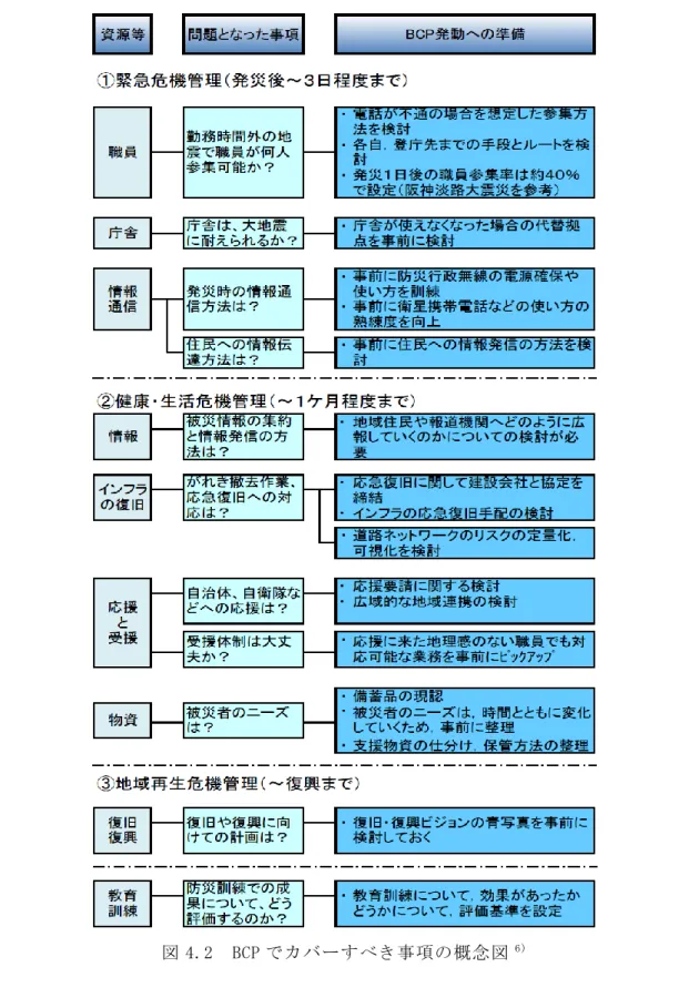 図 4.2  BCP でカバーすべき事項の概念図 6)