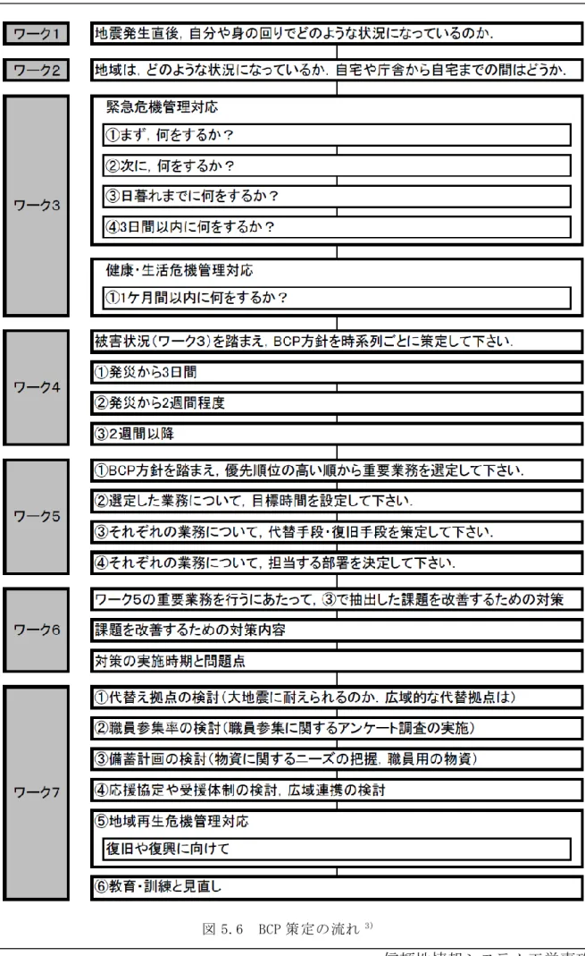 図 5.6  BCP 策定の流れ 3)
