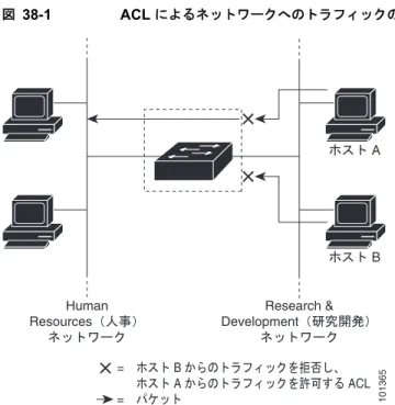 図 38-1 ACL  によるネットワークへのトラフィックの制御